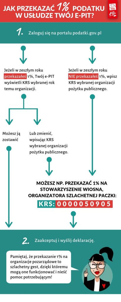 Jak przekazać 1% podatku