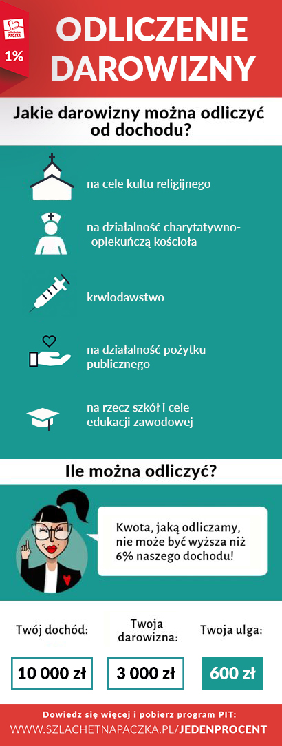 Jak odliczyć darowiznę od podatku Odliczenie darowizny