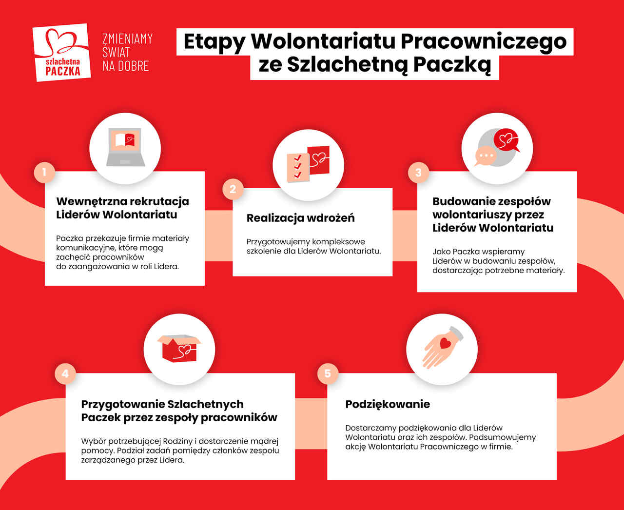 etapy wolontariatu pracowniczego