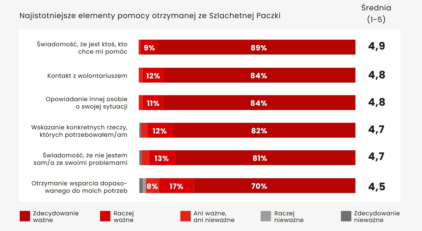 Najstotniejsze elementy pomocy otrzymanej ze Szlachetnej Paczki