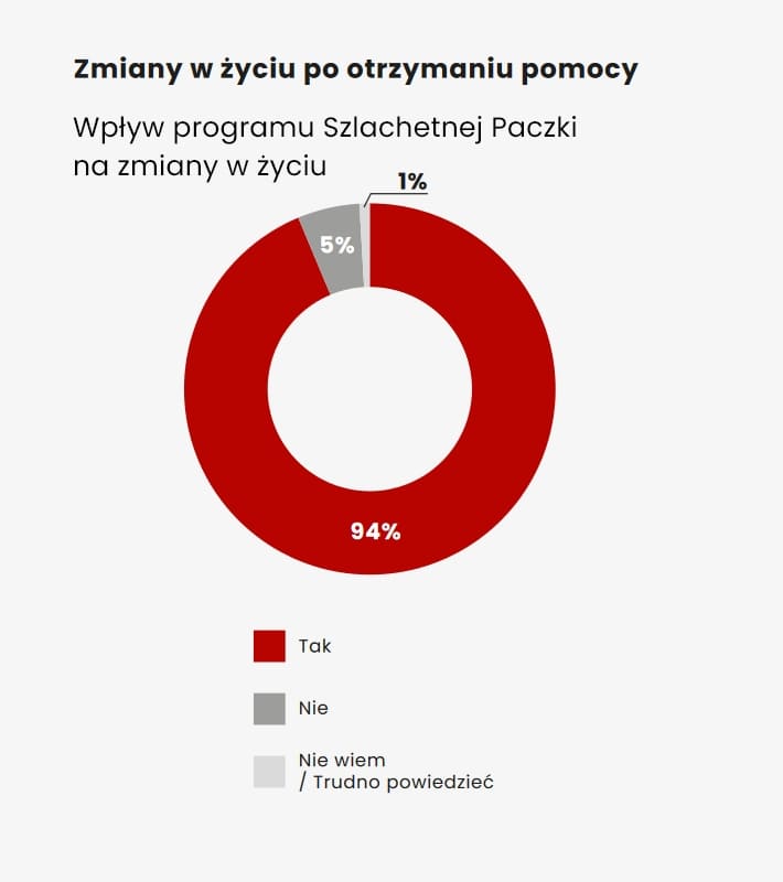 Działania mające wpływ na zmianę sytuacji życiowej