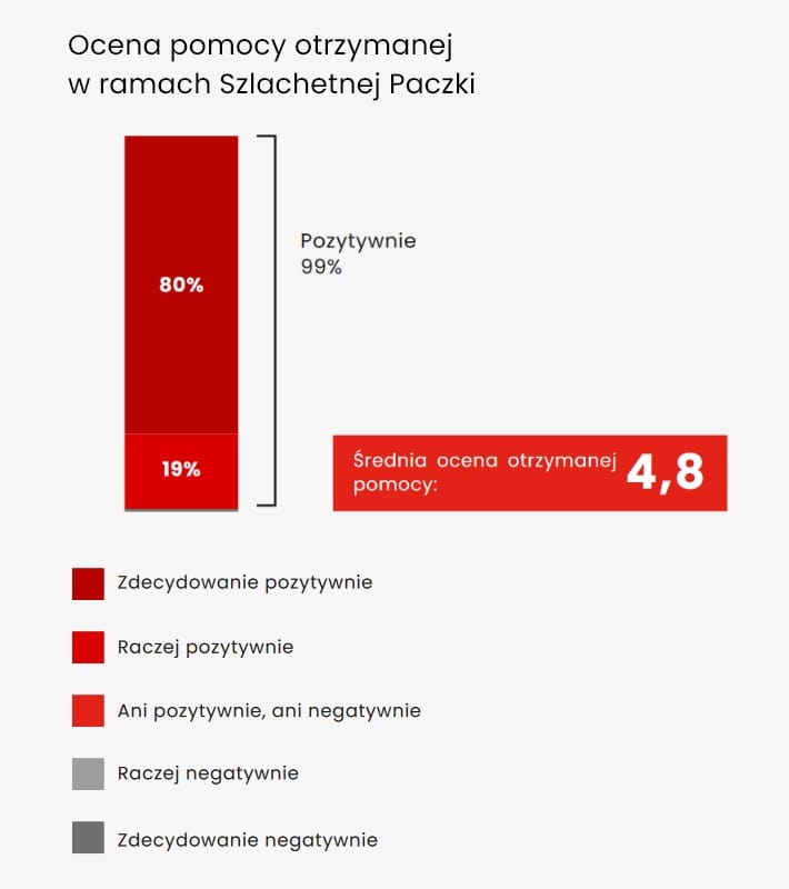 Działania mające wpływ na zmianę sytuacji życiowej