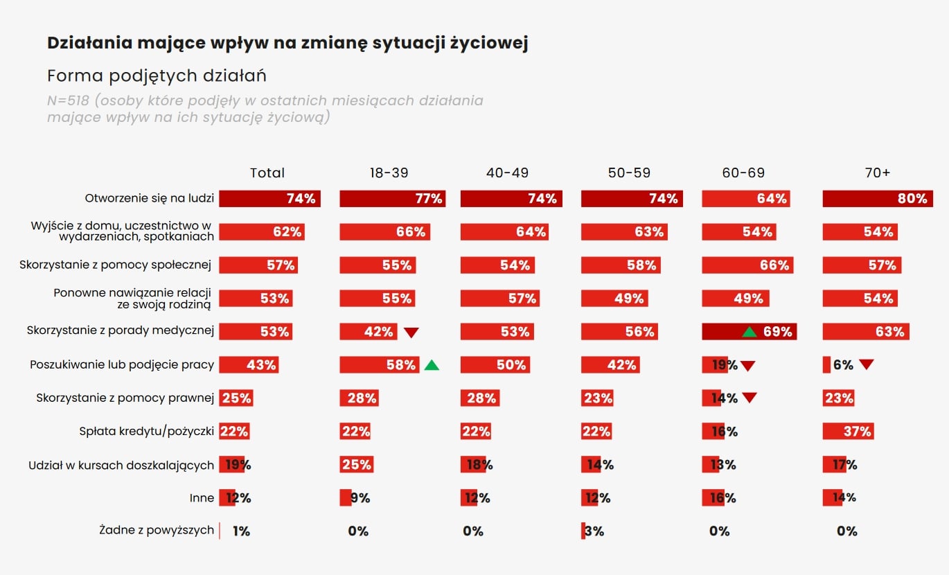 Działania mające wpływ na zmianę sytuacji życiowej