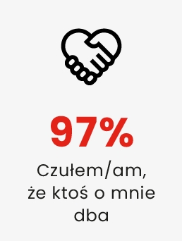 97% - Czułem/am, że ktoś o mnie dba