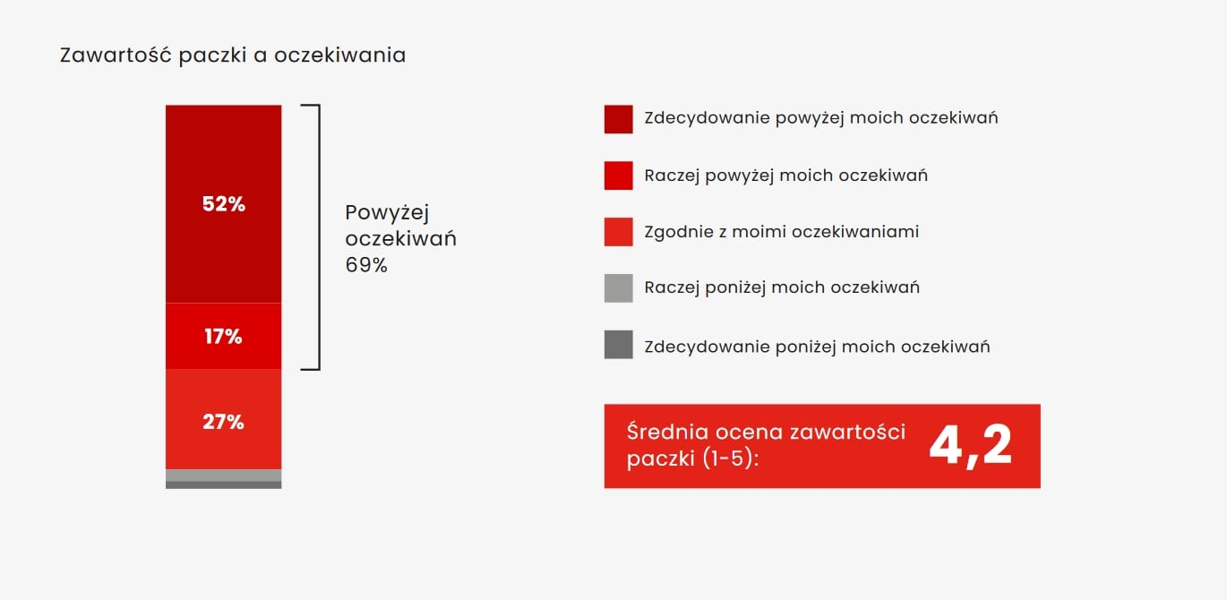 Zawartośc Paczki a oczekiwania