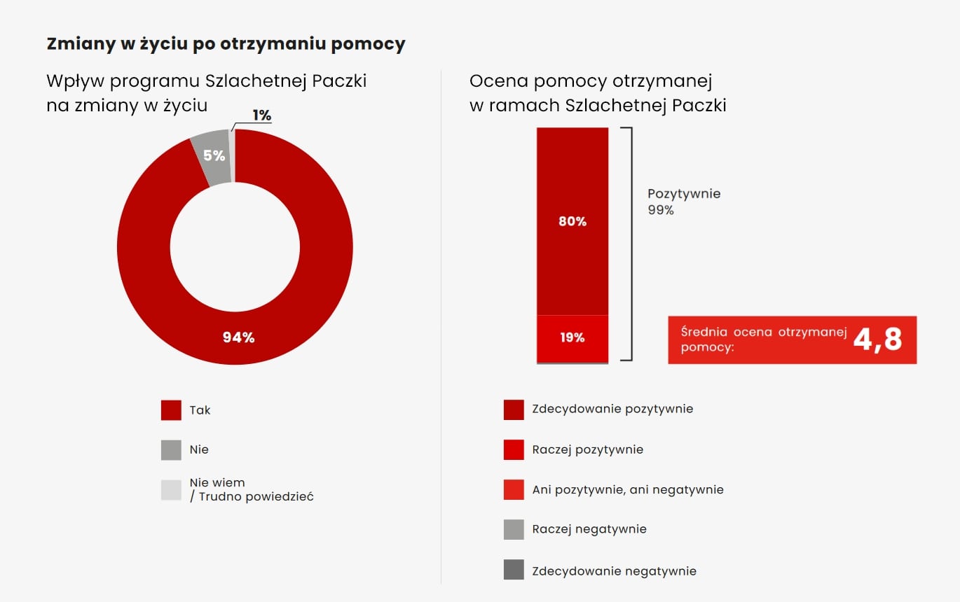 Działania mające wpływ na zmianę sytuacji życiowej