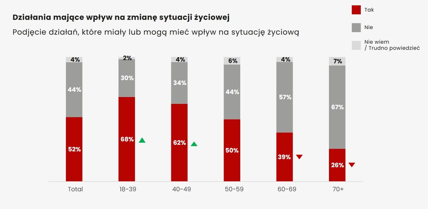 Działania mające wpływ na zmianę sytuacji życiowej