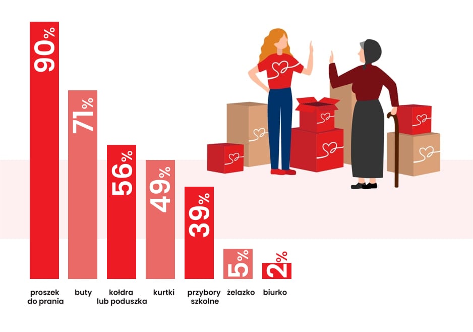 Czego potrzebowały Paczkowe Rodziny?